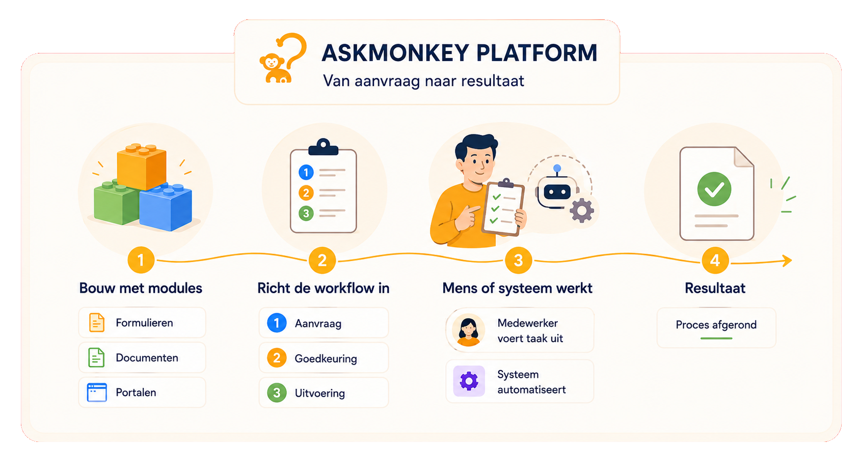 Het askmonkey-platform van aanvraag naar resultaat: bouw met modules, richt de workflow in, mens of systeem werkt, resultaat