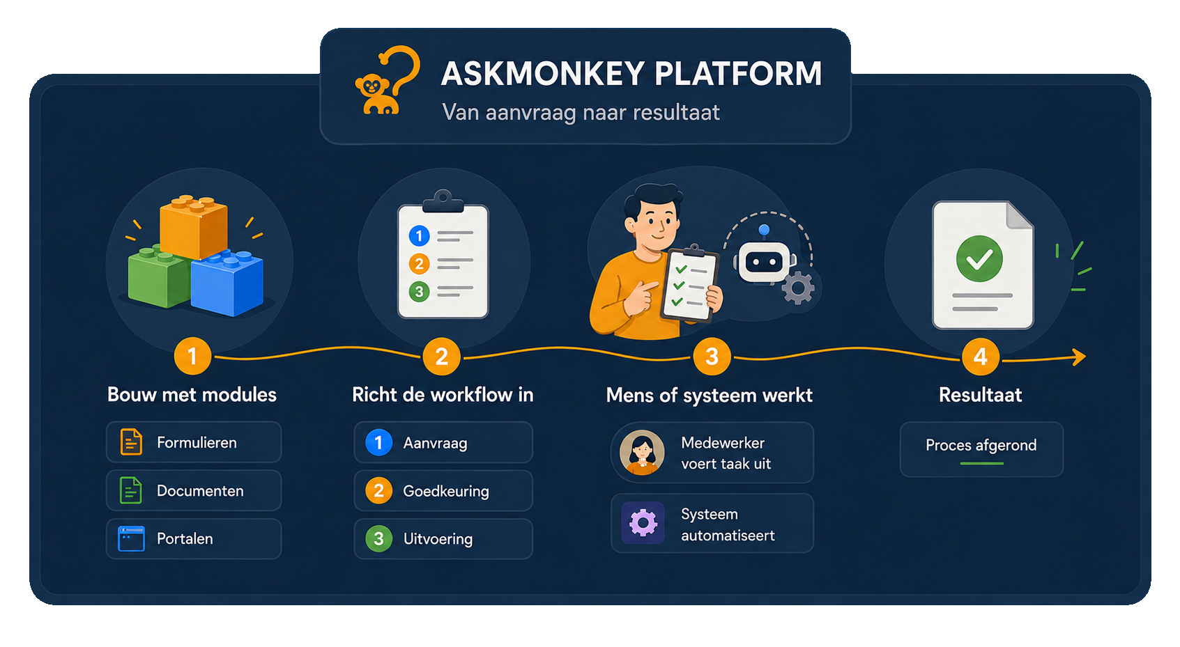Het askmonkey-platform van aanvraag naar resultaat: bouw met modules, richt de workflow in, mens of systeem werkt, resultaat