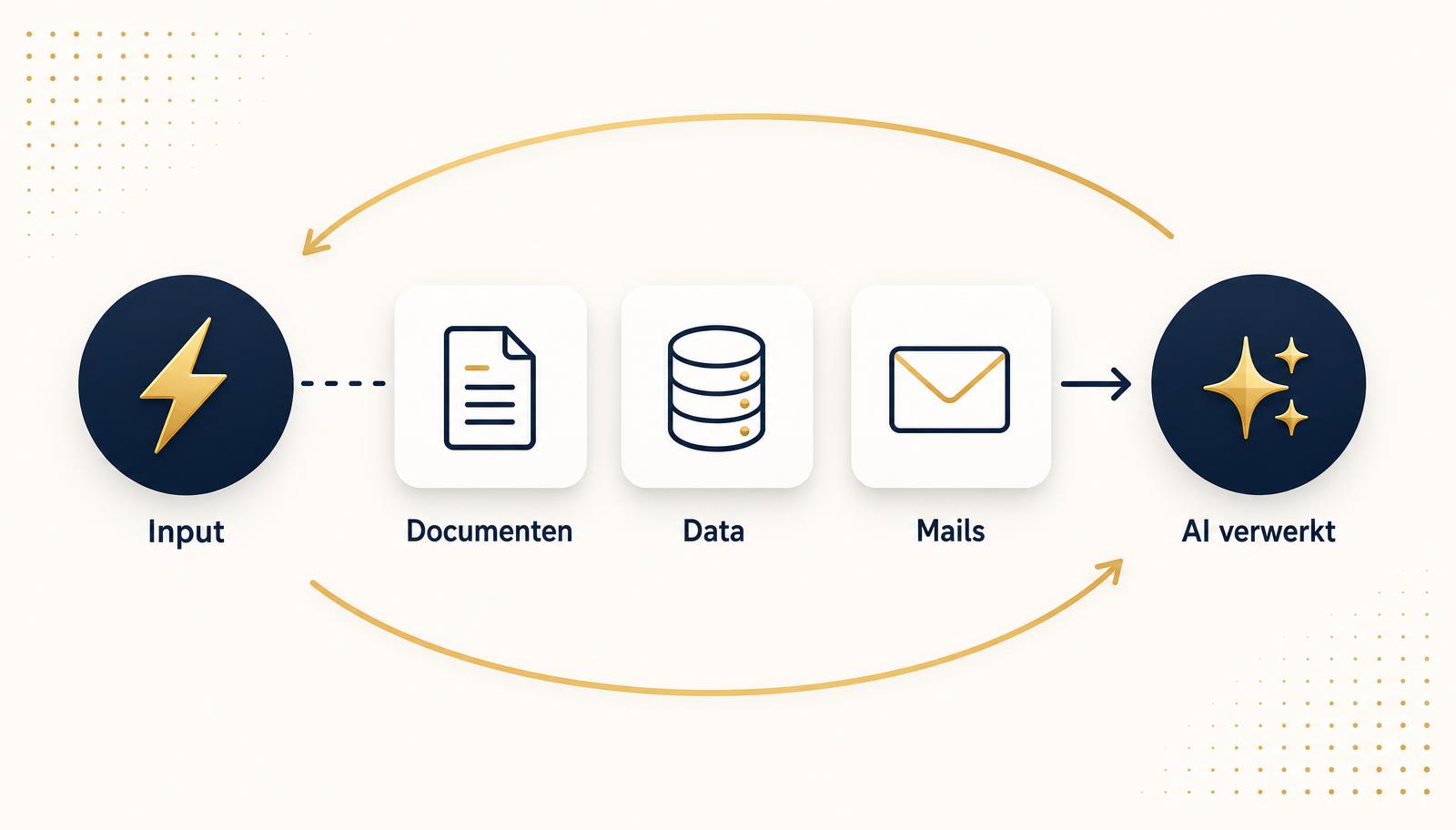Schematische weergave van een geautomatiseerde workflow: input, documenten, data en mail, en een AI-stap